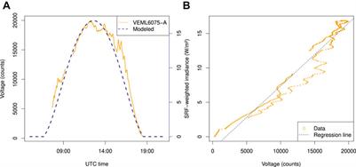 Development of a Low-Cost Device for Measuring Ultraviolet Solar Radiation